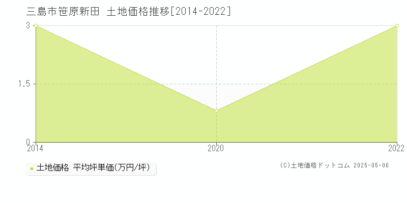 笹原新田(三島市)の土地価格推移グラフ(坪単価)[2014-2022年]
