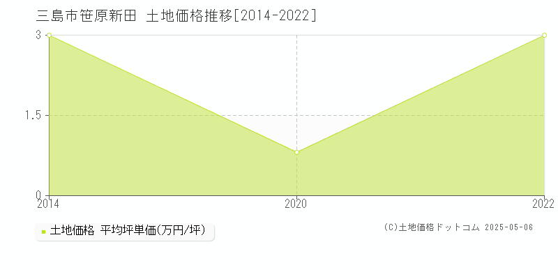 三島市笹原新田の土地価格推移グラフ 