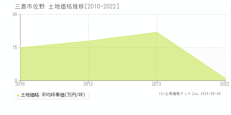 佐野(三島市)の土地価格推移グラフ(坪単価)[2010-2022年]