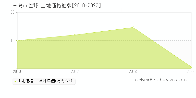 三島市佐野の土地取引事例推移グラフ 