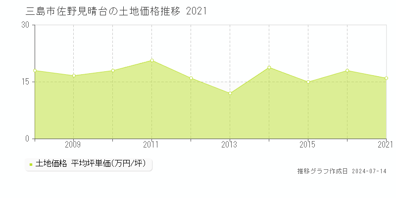 三島市佐野見晴台の土地価格推移グラフ 