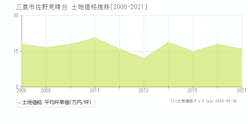 三島市佐野見晴台の土地価格推移グラフ 