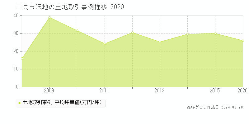 三島市沢地の土地取引価格推移グラフ 