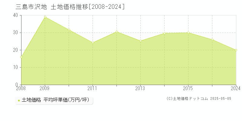 沢地(三島市)の土地価格推移グラフ(坪単価)[2008-2024年]