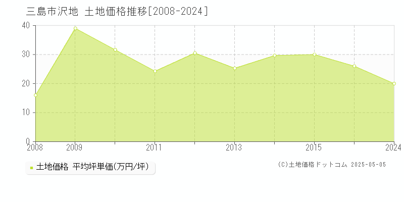 三島市沢地の土地取引価格推移グラフ 