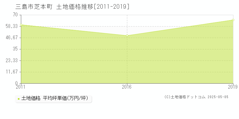 芝本町(三島市)の土地価格推移グラフ(坪単価)[2011-2019年]