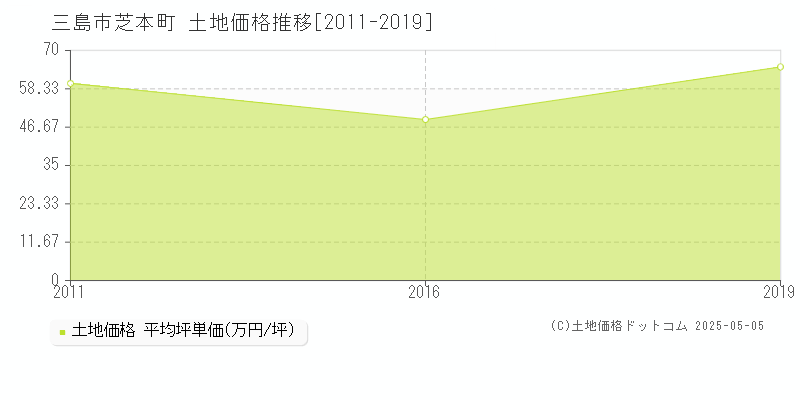 三島市芝本町の土地価格推移グラフ 