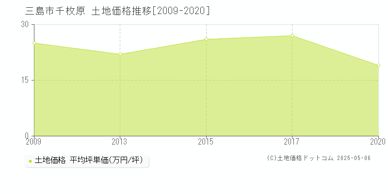 千枚原(三島市)の土地価格推移グラフ(坪単価)[2009-2020年]