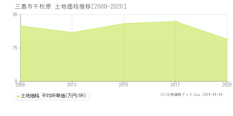 三島市千枚原の土地価格推移グラフ 