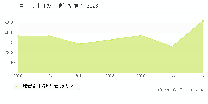 三島市大社町の土地価格推移グラフ 