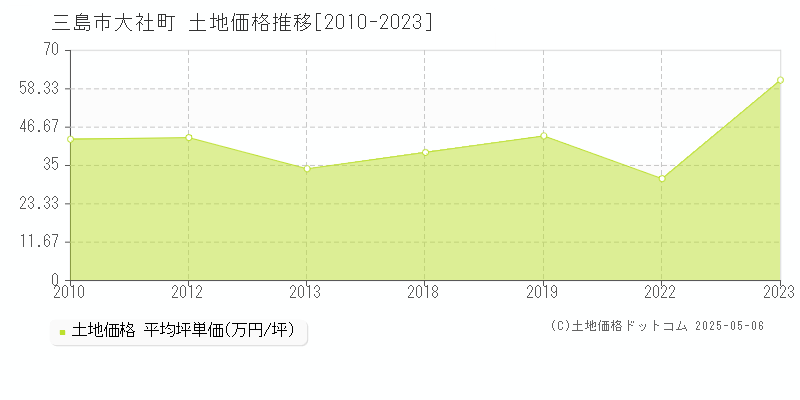 大社町(三島市)の土地価格推移グラフ(坪単価)[2010-2023年]