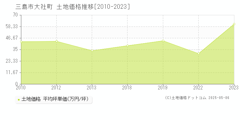 三島市大社町の土地価格推移グラフ 