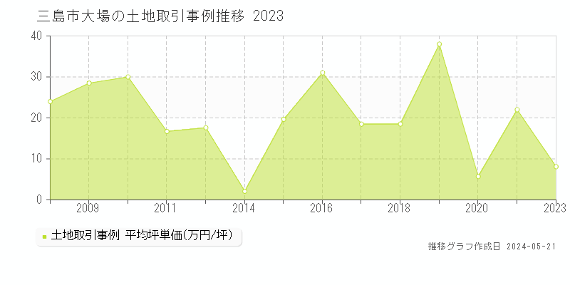 三島市大場の土地取引事例推移グラフ 
