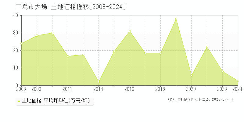 三島市大場の土地価格推移グラフ 