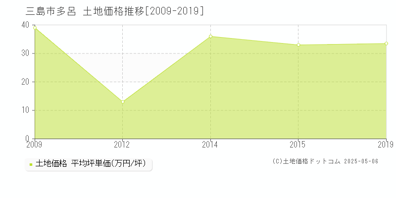 多呂(三島市)の土地価格推移グラフ(坪単価)[2009-2019年]