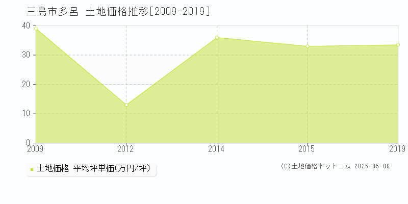 三島市多呂の土地価格推移グラフ 