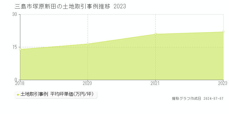 三島市塚原新田の土地価格推移グラフ 