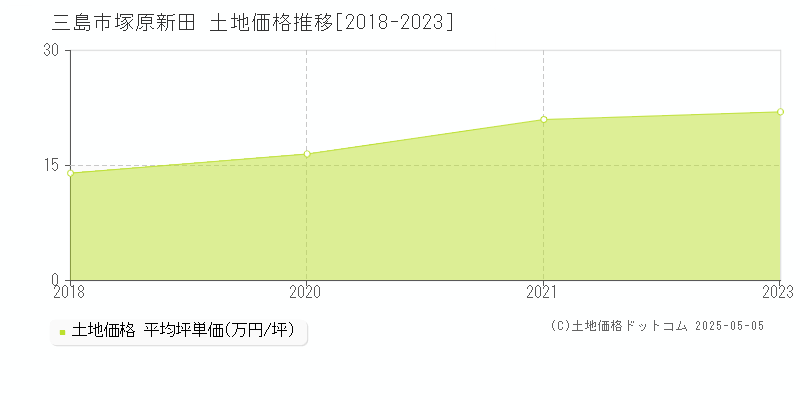 三島市塚原新田の土地取引価格推移グラフ 