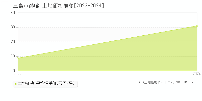 鶴喰(三島市)の土地価格推移グラフ(坪単価)[2022-2024年]