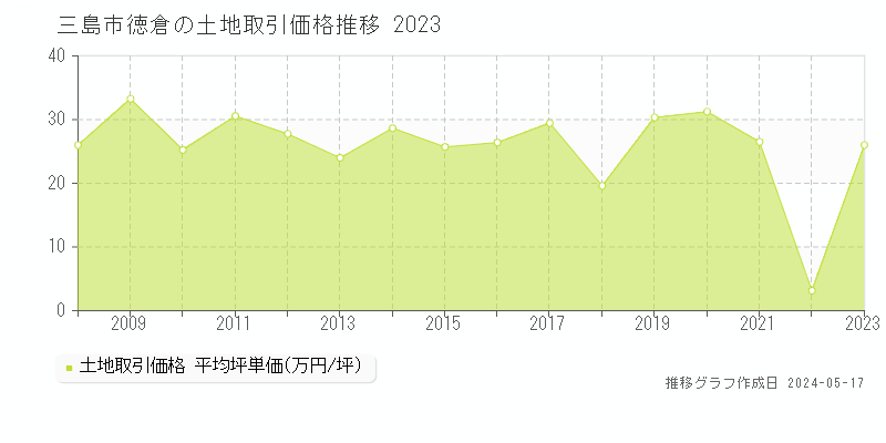 三島市徳倉の土地取引価格推移グラフ 