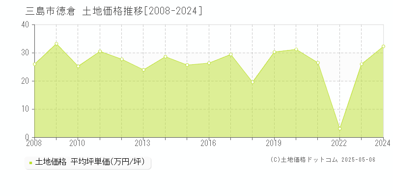 徳倉(三島市)の土地価格推移グラフ(坪単価)[2008-2024年]