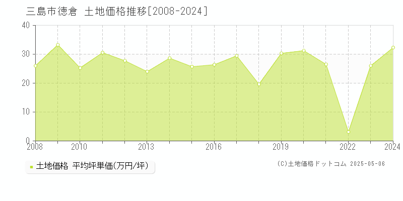 三島市徳倉の土地取引価格推移グラフ 