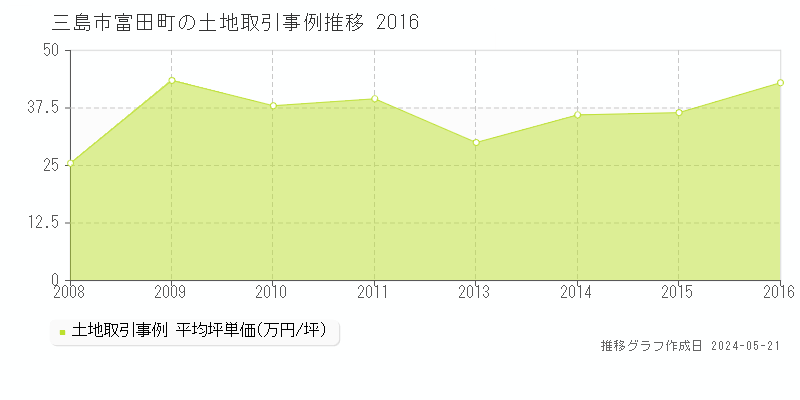 三島市富田町の土地価格推移グラフ 