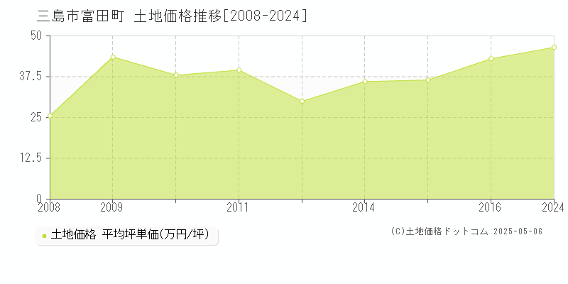 富田町(三島市)の土地価格推移グラフ(坪単価)[2008-2024年]