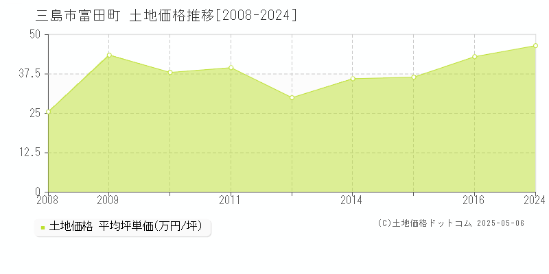 三島市富田町の土地価格推移グラフ 