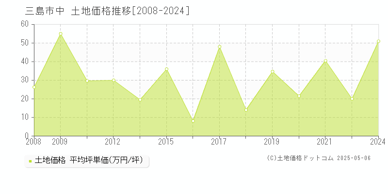 中(三島市)の土地価格推移グラフ(坪単価)[2008-2024年]