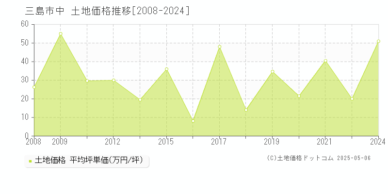 三島市中の土地価格推移グラフ 