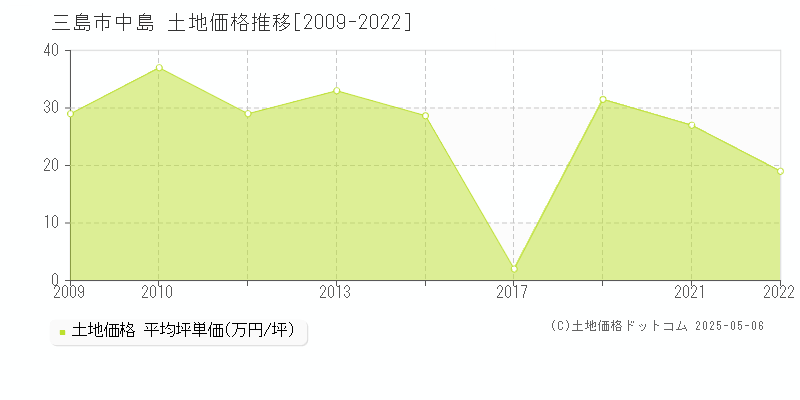 中島(三島市)の土地価格推移グラフ(坪単価)[2009-2022年]