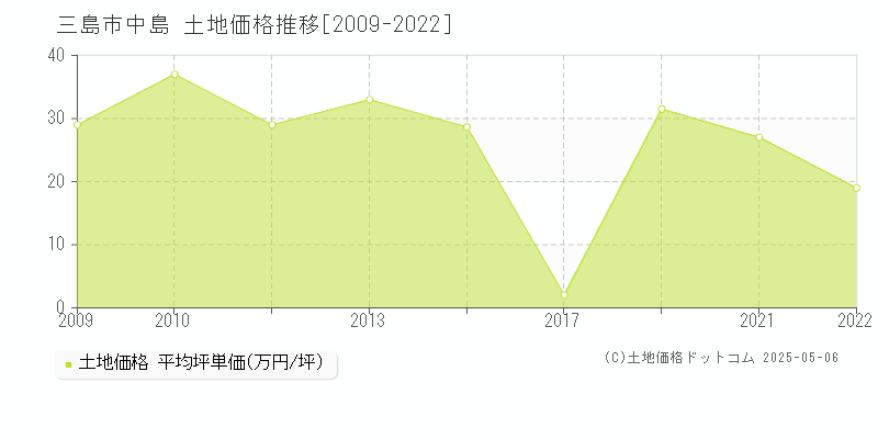 三島市中島の土地価格推移グラフ 