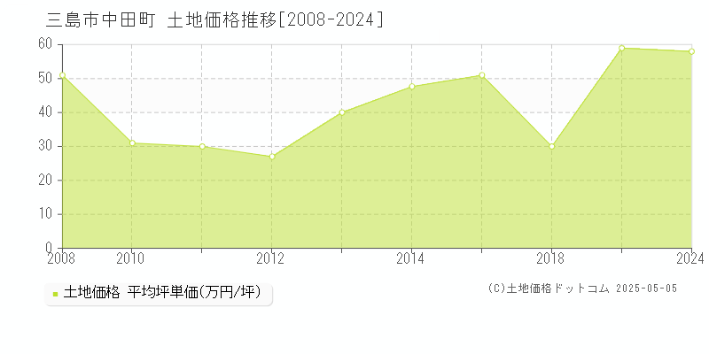 中田町(三島市)の土地価格推移グラフ(坪単価)[2008-2024年]