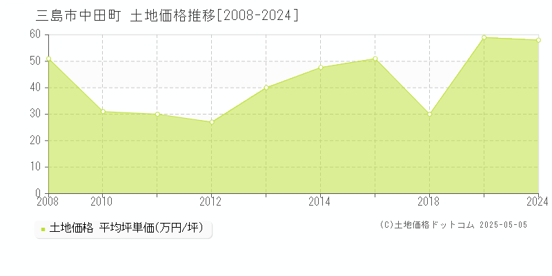 三島市中田町の土地価格推移グラフ 