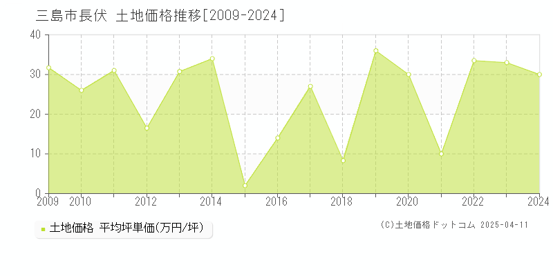 三島市長伏の土地取引事例推移グラフ 