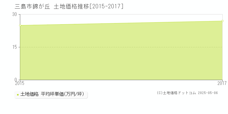 錦が丘(三島市)の土地価格推移グラフ(坪単価)[2015-2017年]