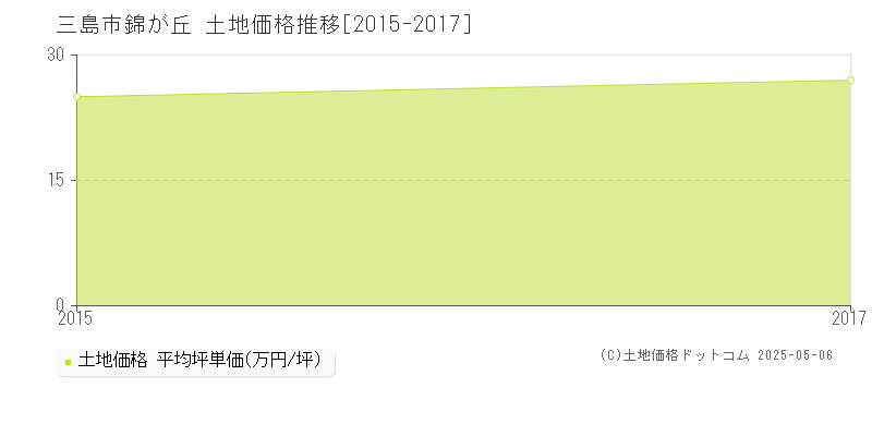 三島市錦が丘の土地価格推移グラフ 