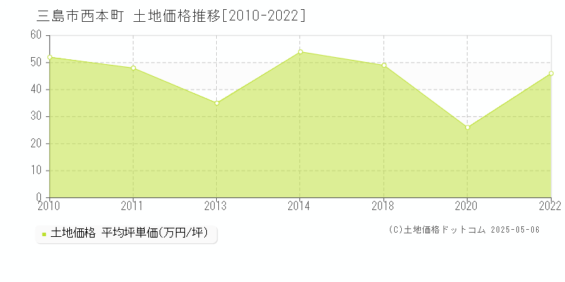西本町(三島市)の土地価格推移グラフ(坪単価)[2010-2022年]