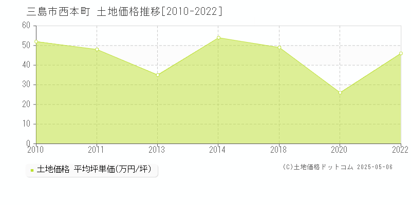 三島市西本町の土地価格推移グラフ 