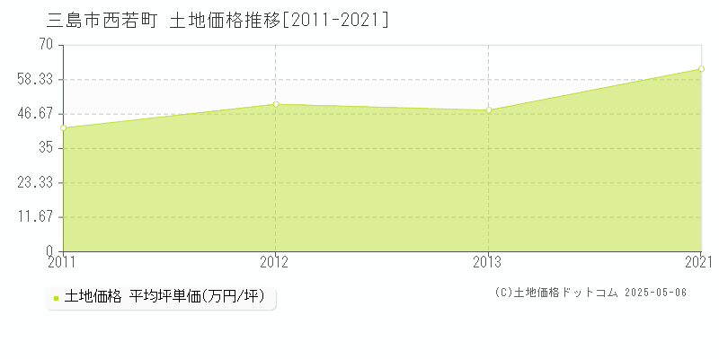 三島市西若町の土地価格推移グラフ 