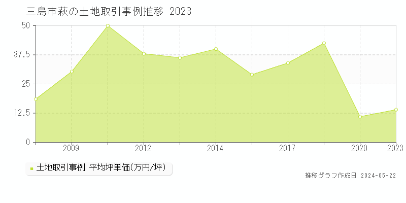 三島市萩の土地価格推移グラフ 