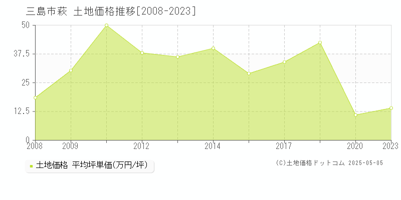 萩(三島市)の土地価格推移グラフ(坪単価)[2008-2023年]