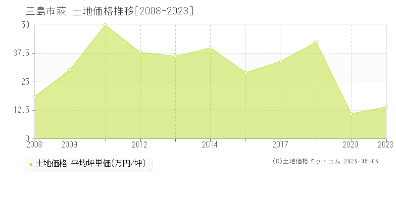 三島市萩の土地価格推移グラフ 