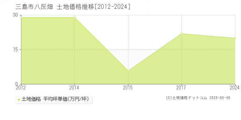 八反畑(三島市)の土地価格推移グラフ(坪単価)[2012-2024年]