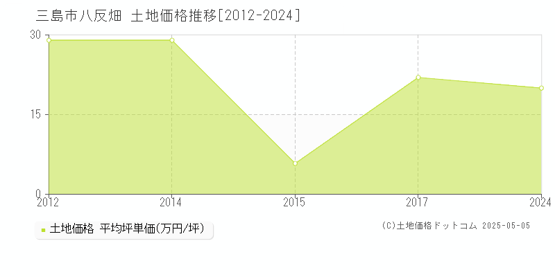 三島市八反畑の土地価格推移グラフ 