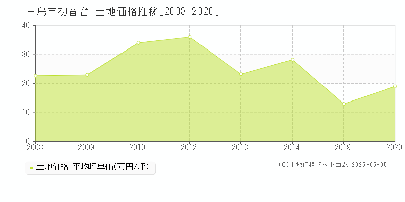 初音台(三島市)の土地価格推移グラフ(坪単価)[2008-2020年]