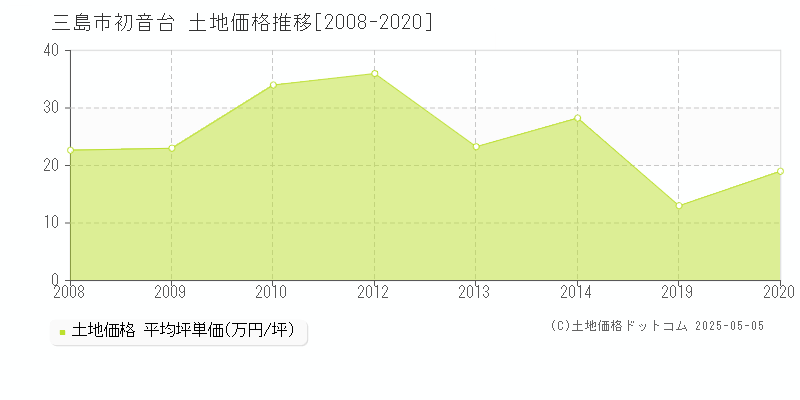 三島市初音台の土地価格推移グラフ 