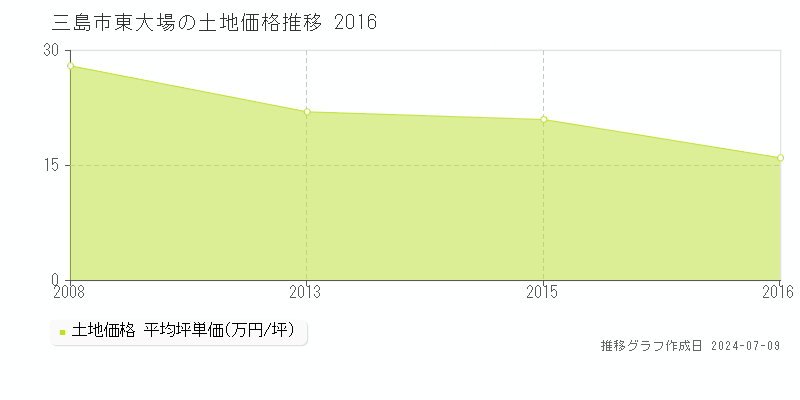 三島市東大場の土地取引価格推移グラフ 