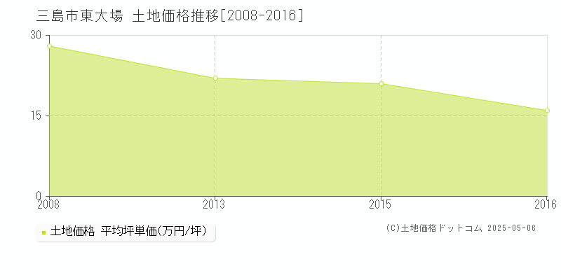 東大場(三島市)の土地価格推移グラフ(坪単価)[2008-2016年]